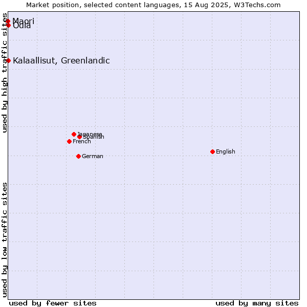 Market position of Kalaallisut, Greenlandic vs. Odia vs. Maori