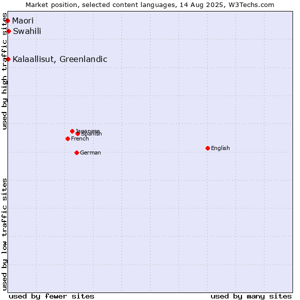 Market position of Swahili vs. Kalaallisut, Greenlandic vs. Maori