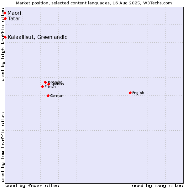 Market position of Tatar vs. Kalaallisut, Greenlandic vs. Maori