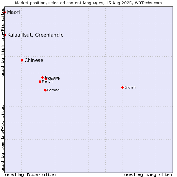 Market position of Chinese vs. Kalaallisut, Greenlandic vs. Maori