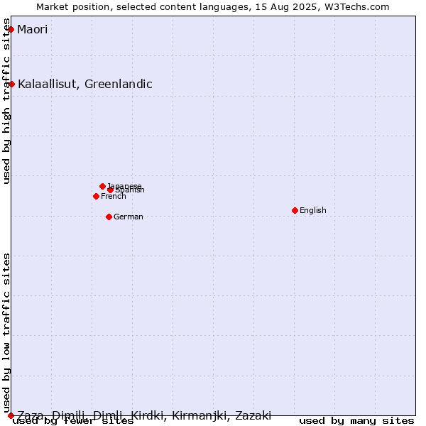 Market position of Kalaallisut, Greenlandic vs. Maori vs. Zaza, Dimili, Dimli, Kirdki, Kirmanjki, Zazaki
