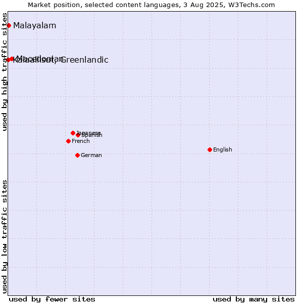 Market position of Macedonian vs. Malayalam vs. Kalaallisut, Greenlandic