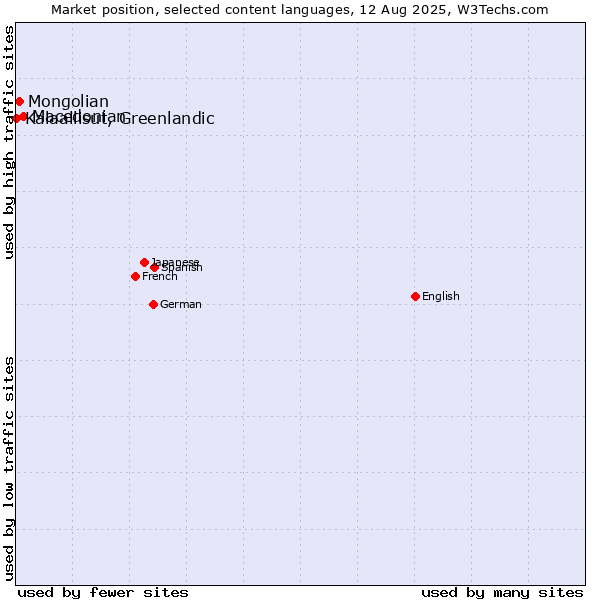Market position of Macedonian vs. Mongolian vs. Kalaallisut, Greenlandic