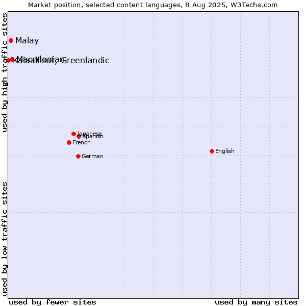 Market position of Macedonian vs. Malay vs. Kalaallisut, Greenlandic
