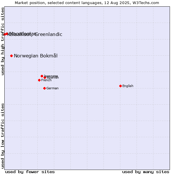 Market position of Norwegian Bokmål vs. Macedonian vs. Kalaallisut, Greenlandic