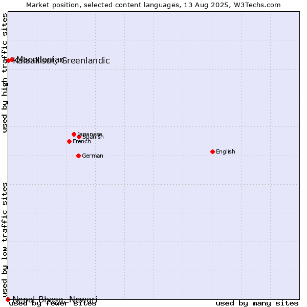 Market position of Macedonian vs. Kalaallisut, Greenlandic vs. Nepal Bhasa, Newari