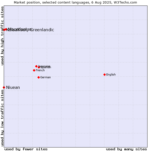 Market position of Macedonian vs. Kalaallisut, Greenlandic vs. Niuean