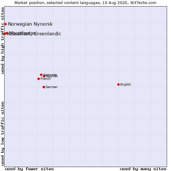 Market position of Macedonian vs. Norwegian Nynorsk vs. Kalaallisut, Greenlandic