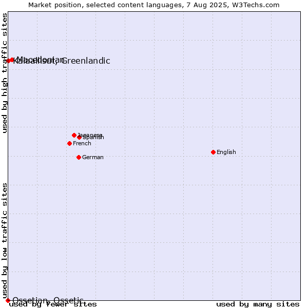 Market position of Macedonian vs. Kalaallisut, Greenlandic vs. Ossetian, Ossetic
