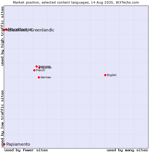 Market position of Macedonian vs. Kalaallisut, Greenlandic vs. Papiamento