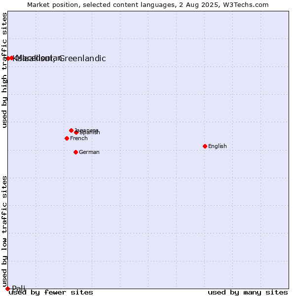 Market position of Macedonian vs. Kalaallisut, Greenlandic vs. Pali