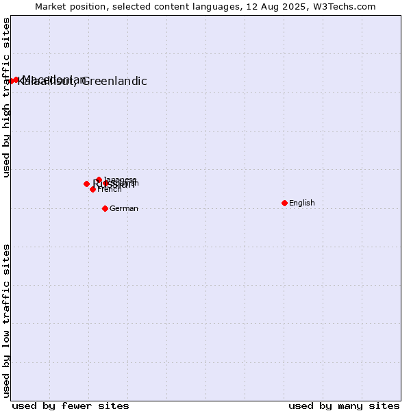 Market position of Russian vs. Macedonian vs. Kalaallisut, Greenlandic