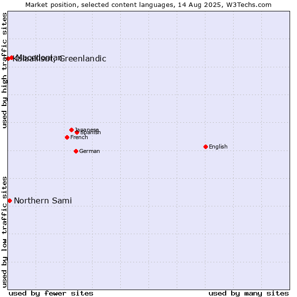 Market position of Macedonian vs. Northern Sami vs. Kalaallisut, Greenlandic