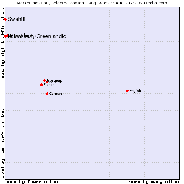 Market position of Macedonian vs. Swahili vs. Kalaallisut, Greenlandic
