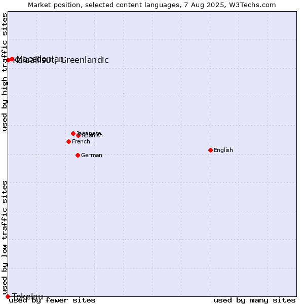 Market position of Macedonian vs. Kalaallisut, Greenlandic vs. Tokelau