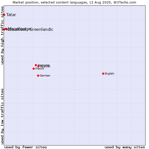Market position of Macedonian vs. Tatar vs. Kalaallisut, Greenlandic