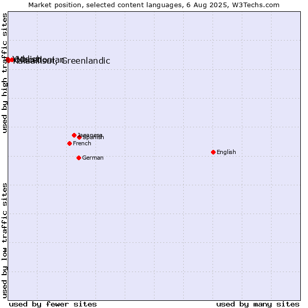 Market position of Macedonian vs. Kalaallisut, Greenlandic vs. Yiddish