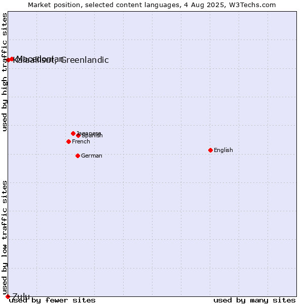 Market position of Macedonian vs. Kalaallisut, Greenlandic vs. Zulu