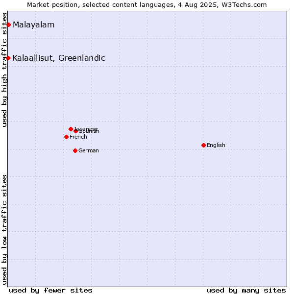 Market position of Malayalam vs. Kalaallisut, Greenlandic