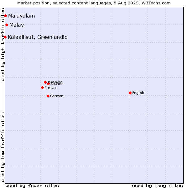 Market position of Malay vs. Malayalam vs. Kalaallisut, Greenlandic
