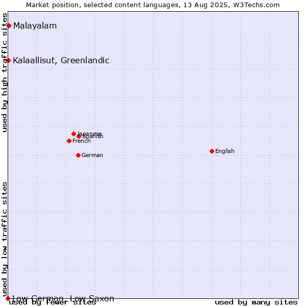 Market position of Malayalam vs. Kalaallisut, Greenlandic vs. Low German, Low Saxon