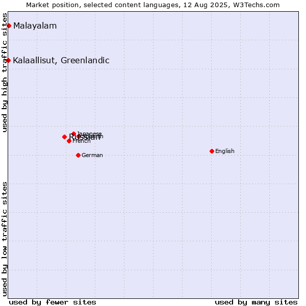 Market position of Russian vs. Malayalam vs. Kalaallisut, Greenlandic