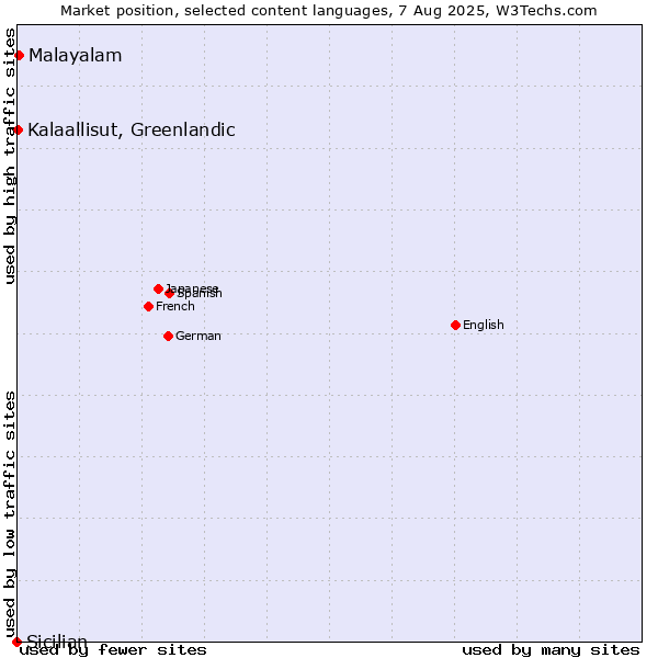 Market position of Malayalam vs. Kalaallisut, Greenlandic vs. Sicilian