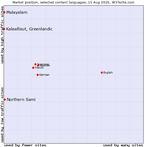 Market position of Northern Sami vs. Malayalam vs. Kalaallisut, Greenlandic