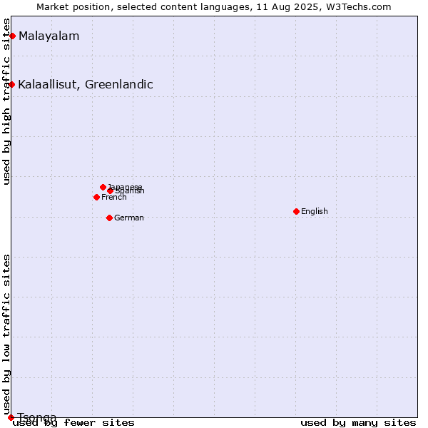 Market position of Malayalam vs. Kalaallisut, Greenlandic vs. Tsonga