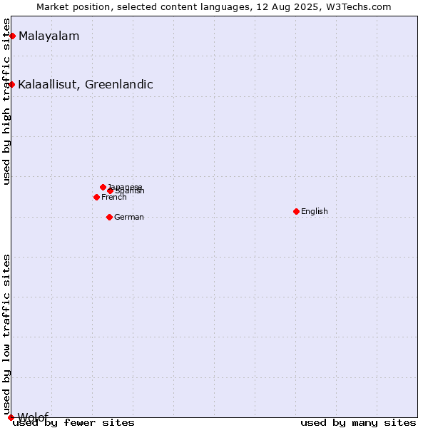 Market position of Malayalam vs. Kalaallisut, Greenlandic vs. Wolof