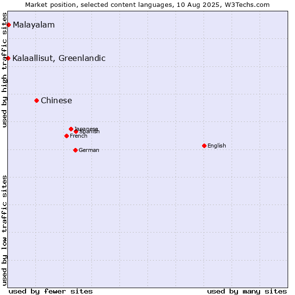 Market position of Chinese vs. Malayalam vs. Kalaallisut, Greenlandic
