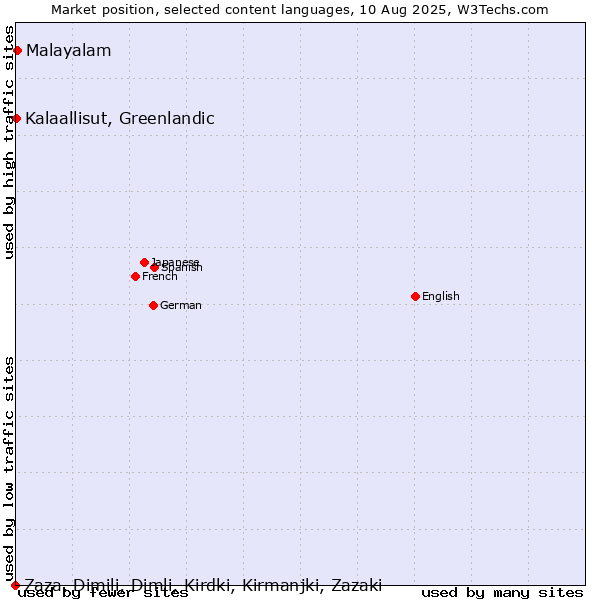 Market position of Malayalam vs. Kalaallisut, Greenlandic vs. Zaza, Dimili, Dimli, Kirdki, Kirmanjki, Zazaki