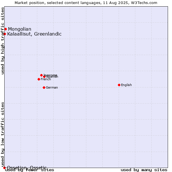 Market position of Mongolian vs. Kalaallisut, Greenlandic vs. Ossetian, Ossetic