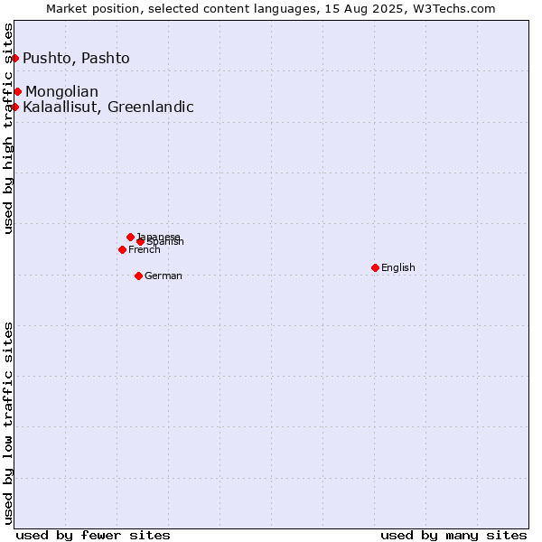 Market position of Mongolian vs. Pushto, Pashto vs. Kalaallisut, Greenlandic