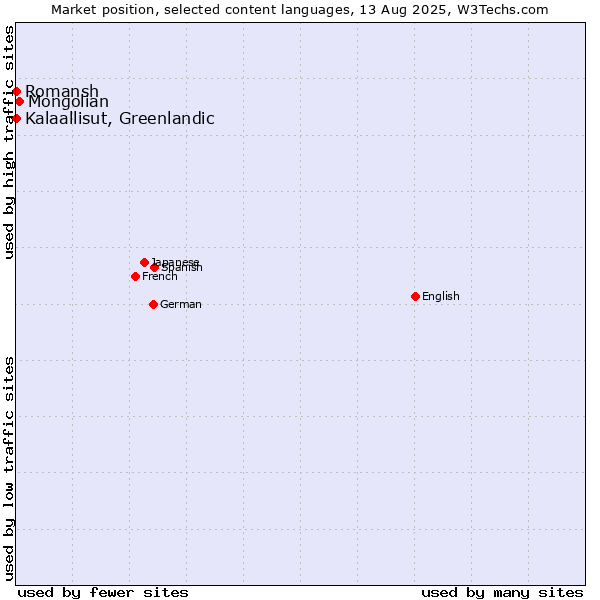 Market position of Mongolian vs. Kalaallisut, Greenlandic vs. Romansh