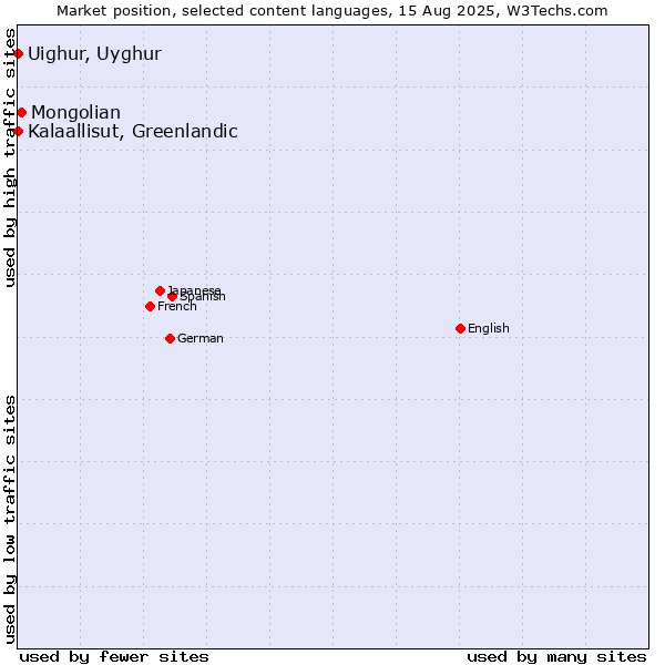 Market position of Mongolian vs. Kalaallisut, Greenlandic vs. Uighur, Uyghur