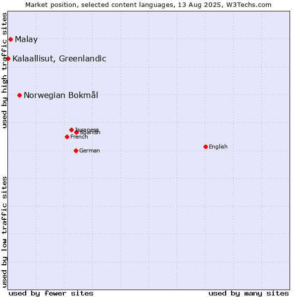 Market position of Norwegian Bokmål vs. Malay vs. Kalaallisut, Greenlandic