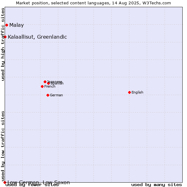 Market position of Malay vs. Kalaallisut, Greenlandic vs. Low German, Low Saxon