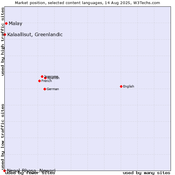 Market position of Malay vs. Kalaallisut, Greenlandic vs. Nepal Bhasa, Newari