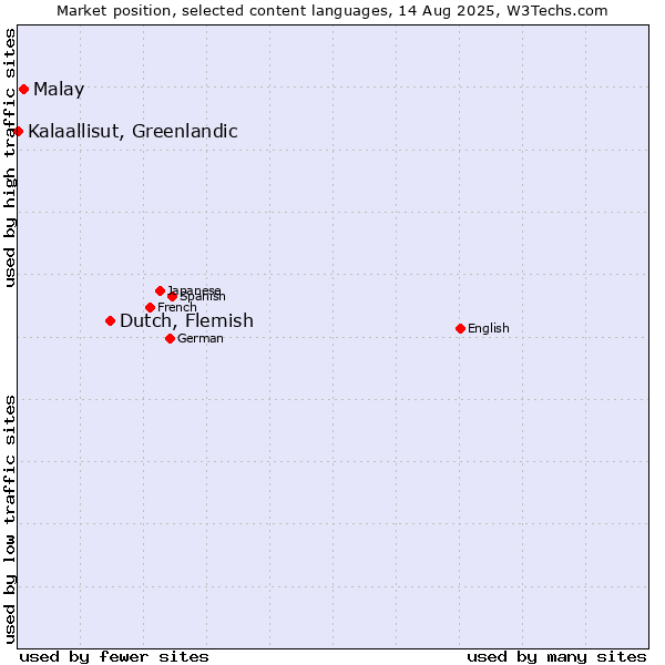Market position of Dutch, Flemish vs. Malay vs. Kalaallisut, Greenlandic