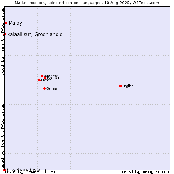 Market position of Malay vs. Kalaallisut, Greenlandic vs. Ossetian, Ossetic