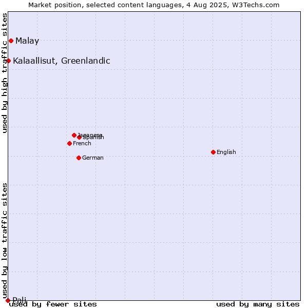 Market position of Malay vs. Kalaallisut, Greenlandic vs. Pali