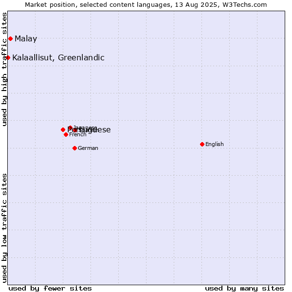 Market position of Portuguese vs. Malay vs. Kalaallisut, Greenlandic
