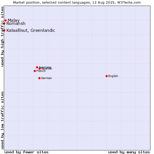 Market position of Malay vs. Kalaallisut, Greenlandic vs. Romansh