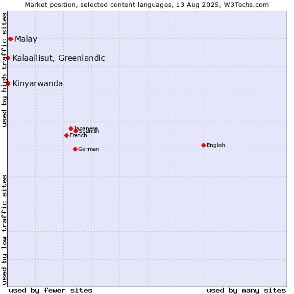 Market position of Malay vs. Kalaallisut, Greenlandic vs. Kinyarwanda