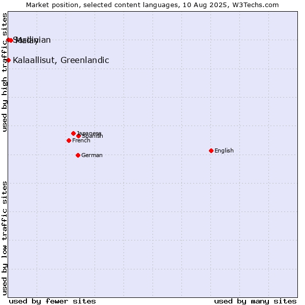 Market position of Malay vs. Kalaallisut, Greenlandic vs. Sardinian