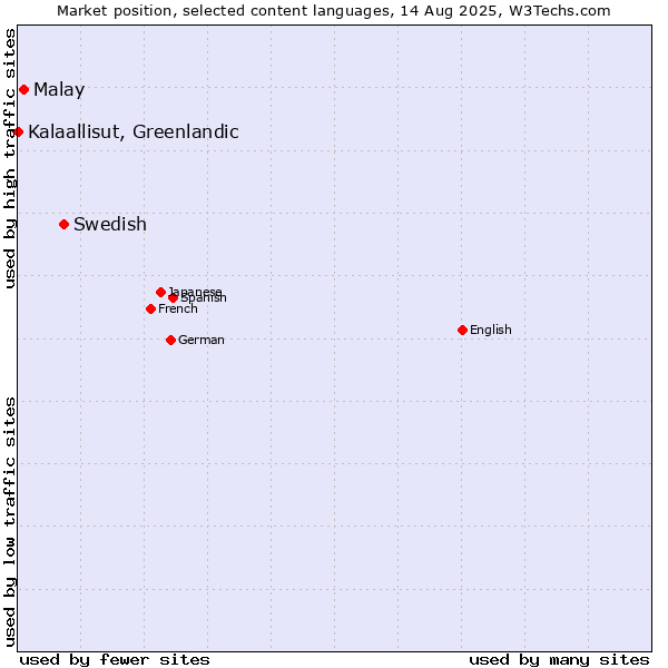 Market position of Swedish vs. Malay vs. Kalaallisut, Greenlandic