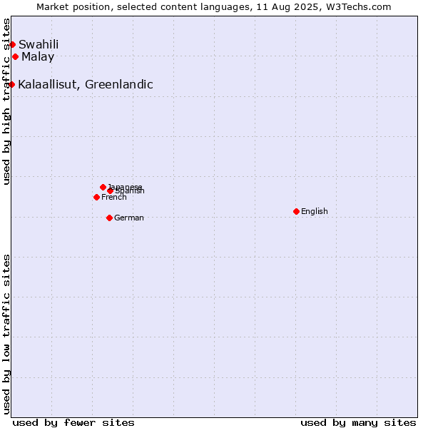 Market position of Malay vs. Swahili vs. Kalaallisut, Greenlandic