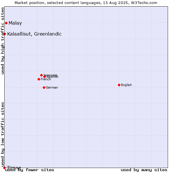 Market position of Malay vs. Kalaallisut, Greenlandic vs. Timne