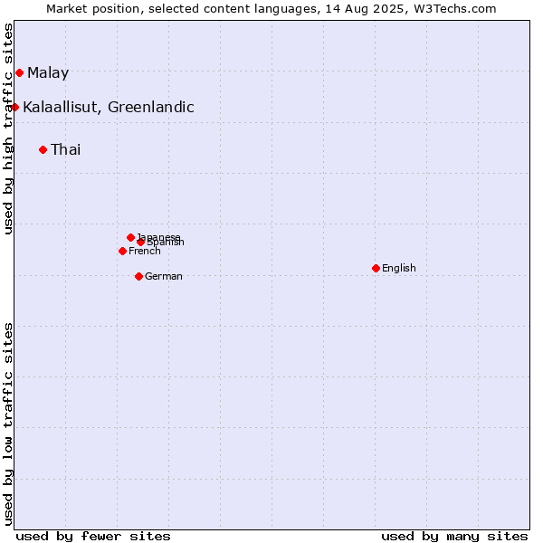 Market position of Thai vs. Malay vs. Kalaallisut, Greenlandic